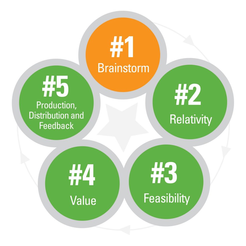 Creative Thinking Process Steps Image